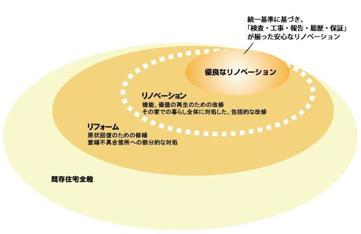 リフォームとリノベーションと適合リノベーション図